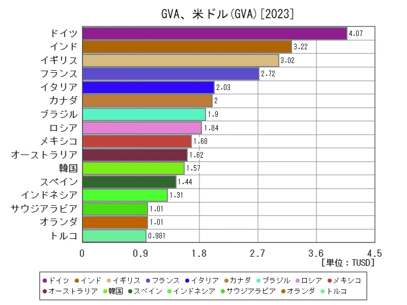 GVA、米ドル(世界各国、最新年)