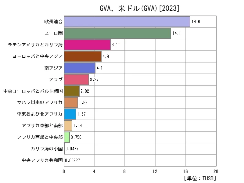 GVA、米ドル(地域、最新年)