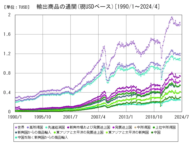 輸出商品の通関(現USDベース(季節調整あり))