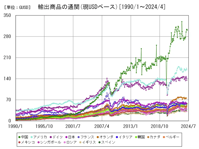輸出商品の通関(現USDベース(季節調整あり))(世界各国)