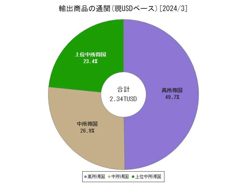 輸出商品の通関(現USDベース(季節調整あり))(地域、最新年)