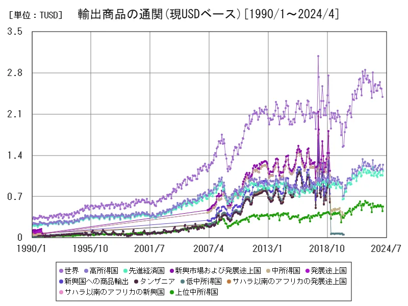 輸出商品の通関(現USDベース(季節調整なし))