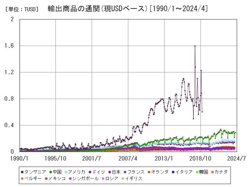 輸出商品の通関(現USDベース(季節調整なし))(世界各国)