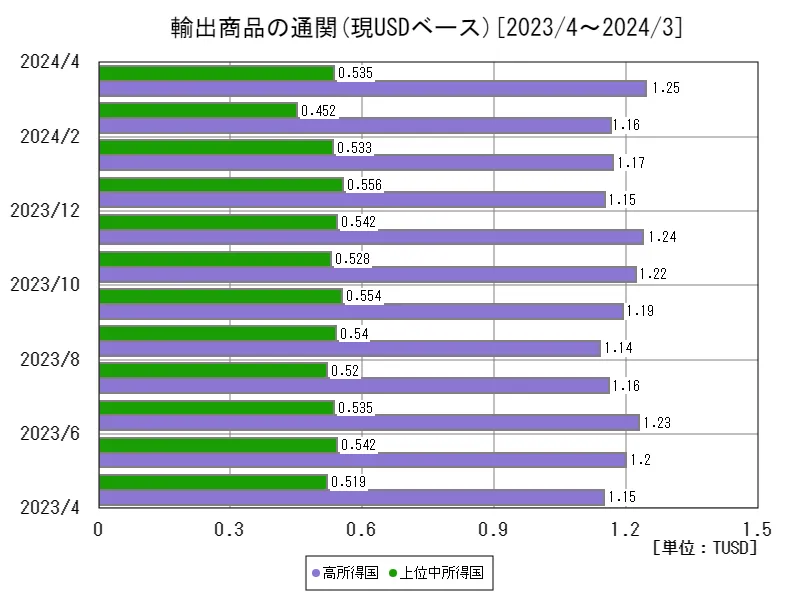 輸出商品の通関(現USDベース(季節調整なし))(世界各国、最新年)