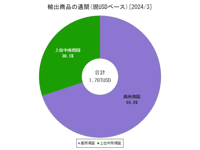 輸出商品の通関(現USDベース(季節調整なし))(地域、最新年)