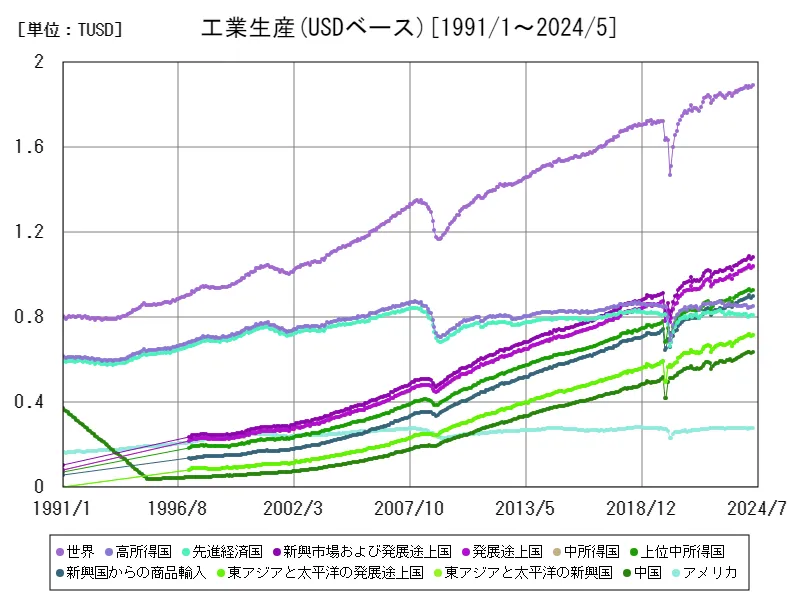 工業生産(USDベース(季節調整あり))