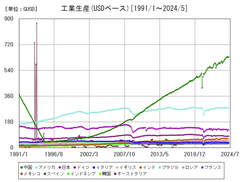 工業生産(USDベース(季節調整あり))(世界各国)