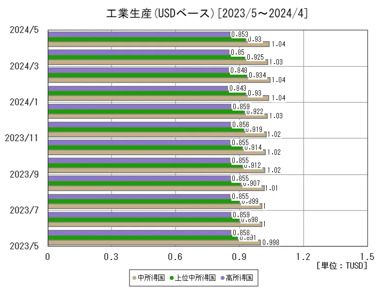 工業生産(USDベース(季節調整あり))(所得別、最新年)
