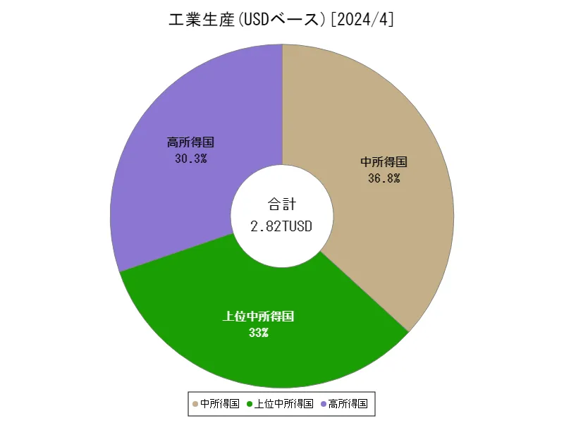 工業生産(USDベース(季節調整あり))(所得別、最新年)