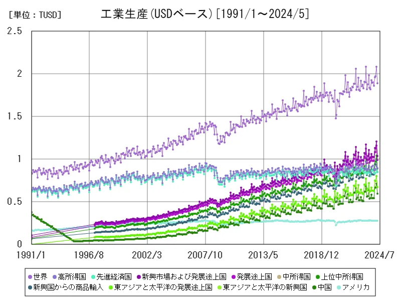 工業生産(USDベース)