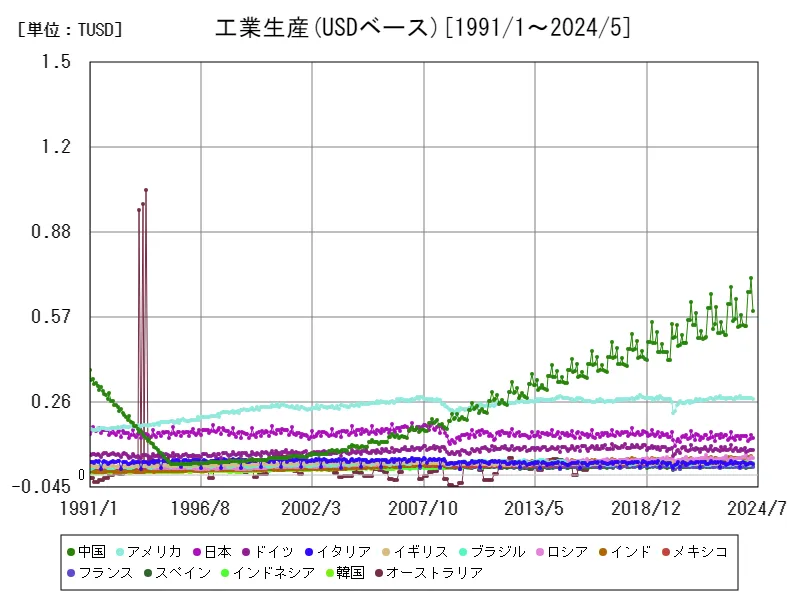 工業生産(USDベース)(世界各国)