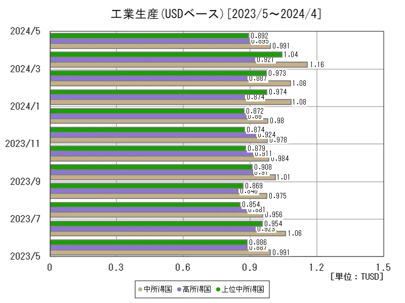 工業生産(USDベース)(所得別、最新年)
