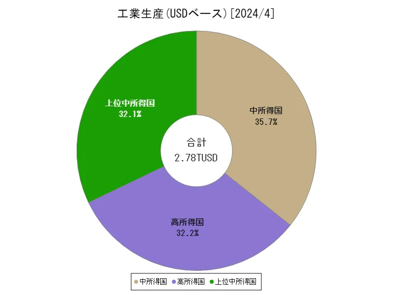 工業生産(USDベース)(地域、最新年)