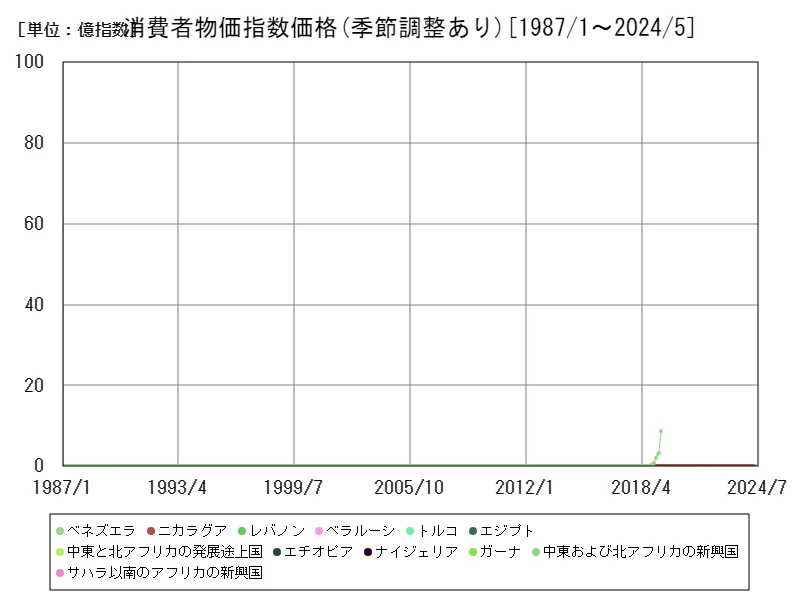 消費者物価指数価格(季節調整あり)