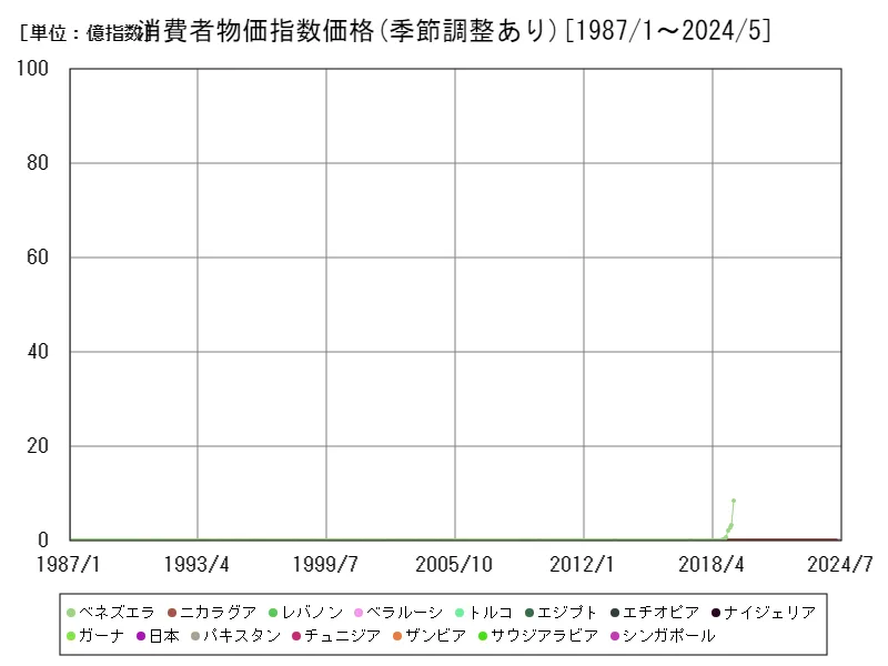 消費者物価指数価格(季節調整あり)(世界各国)