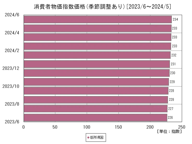 消費者物価指数価格(季節調整あり)(所得別、最新年)