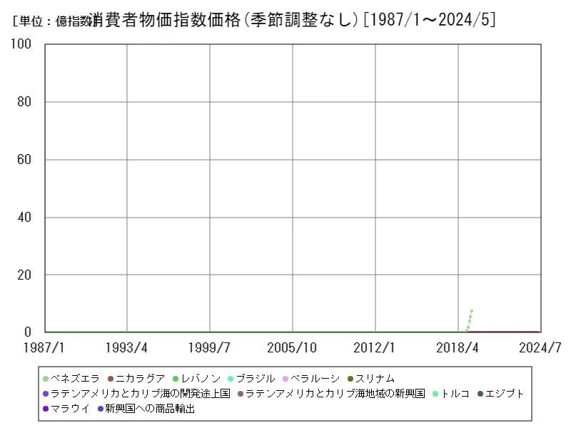 消費者物価指数価格(季節調整なし)