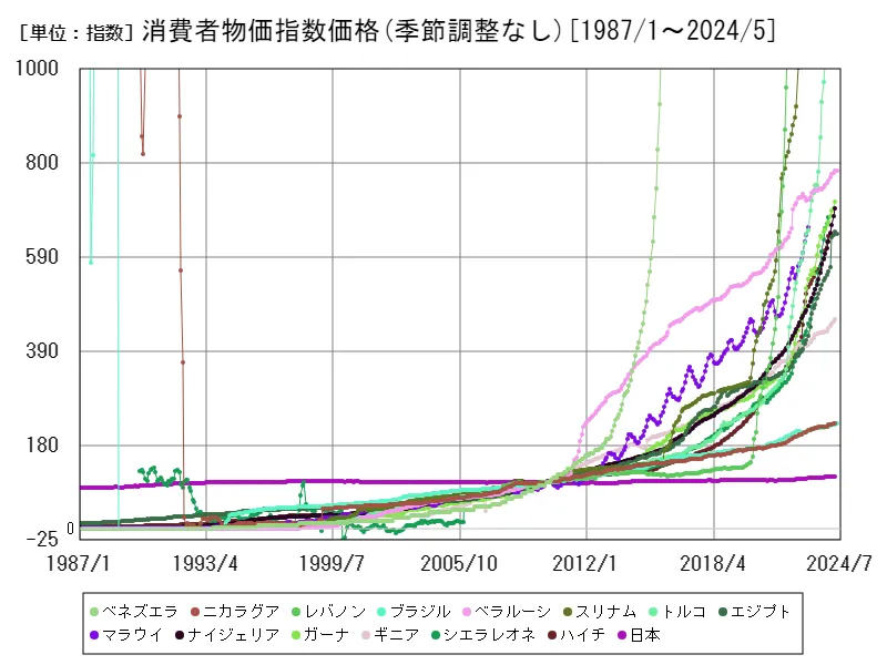 消費者物価指数価格(季節調整なし)(世界各国)
