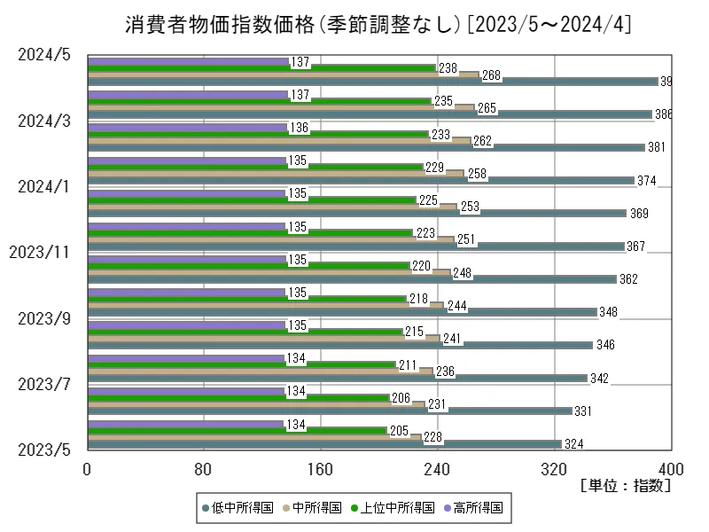 消費者物価指数価格(季節調整なし)(所得別、最新年)
