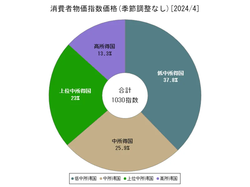 消費者物価指数価格(季節調整なし)(所得別、最新年)