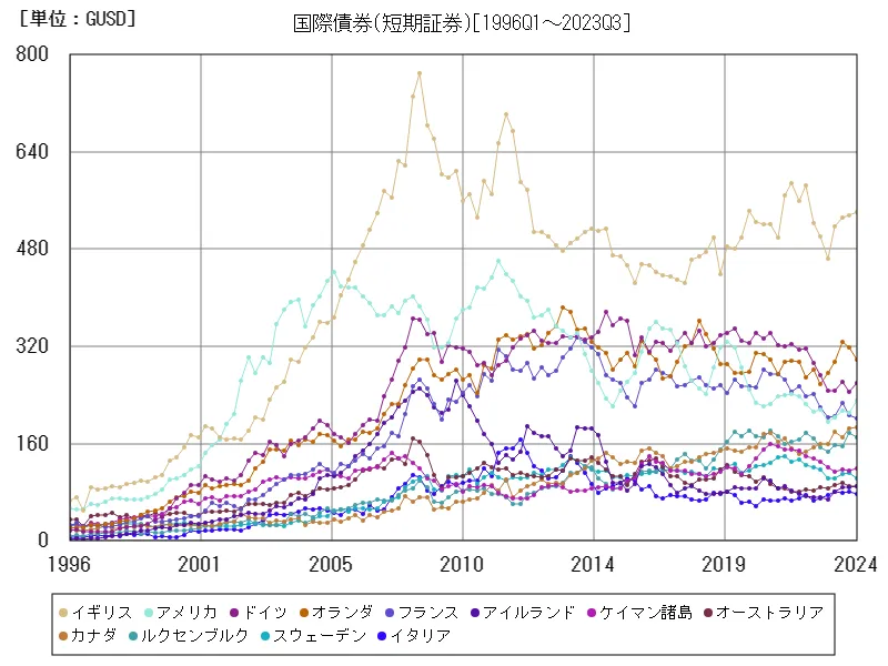国際債券(短期証券)