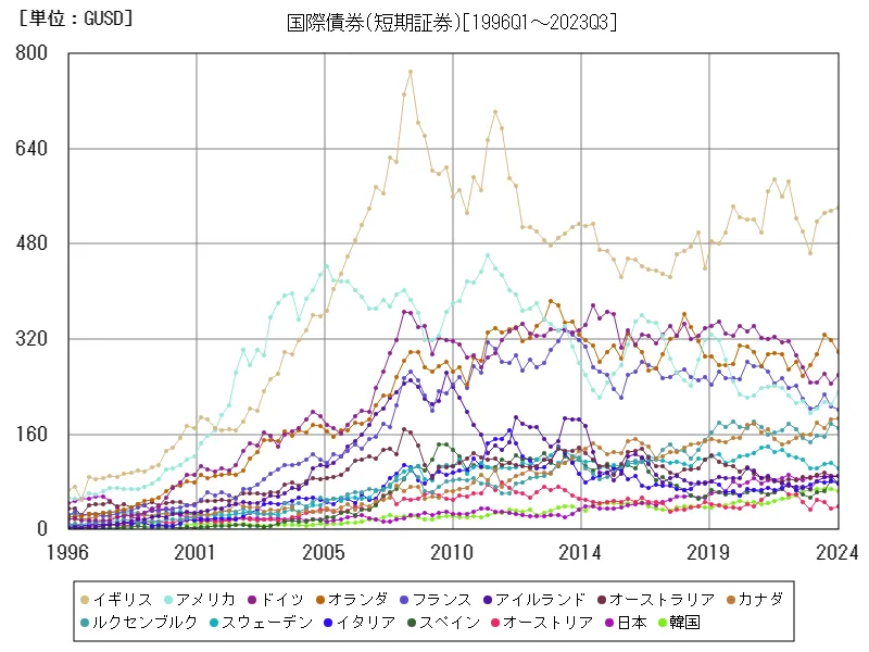 国際債券(短期証券)(世界各国)