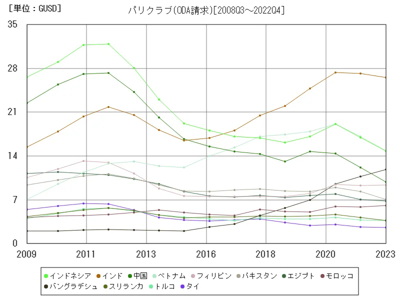 パリクラブ(ODA請求)