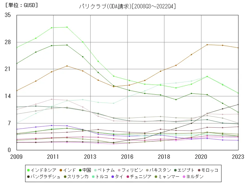 パリクラブ(ODA請求)(世界各国)