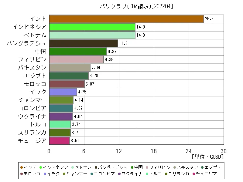 パリクラブ(ODA請求)(世界各国、最新年)