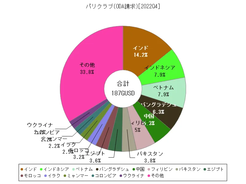 パリクラブ(ODA請求)(世界各国、最新年)