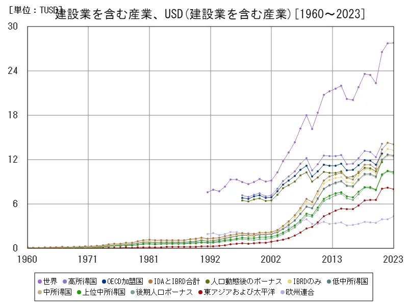 建設業を含む産業、米ドル