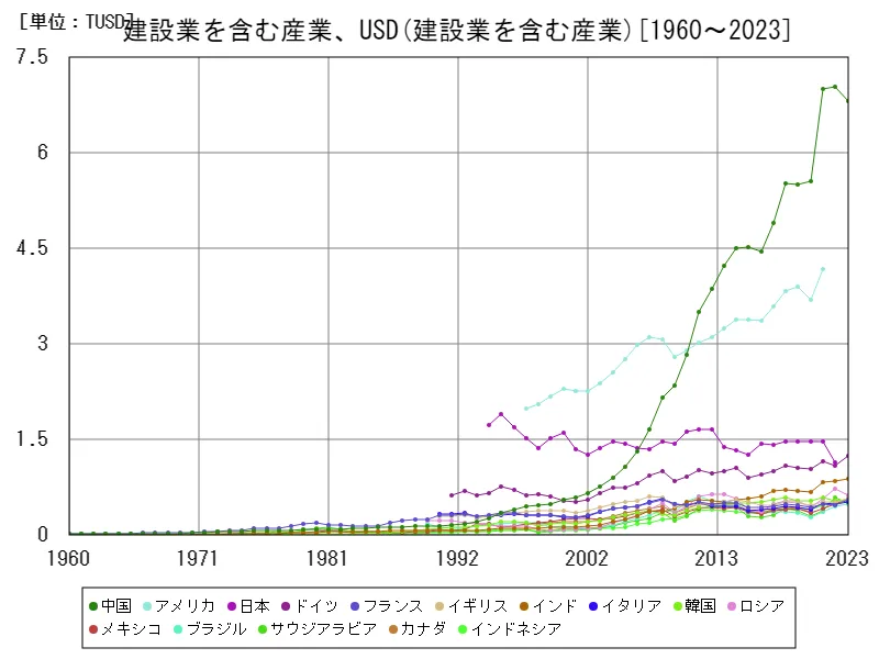 建設業を含む産業、米ドル(世界各国)