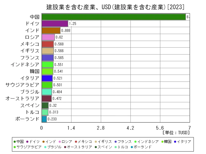 建設業を含む産業、米ドル(世界各国、最新年)