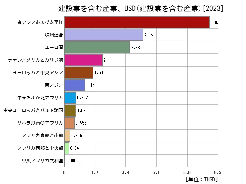 建設業を含む産業、米ドル(地域、最新年)