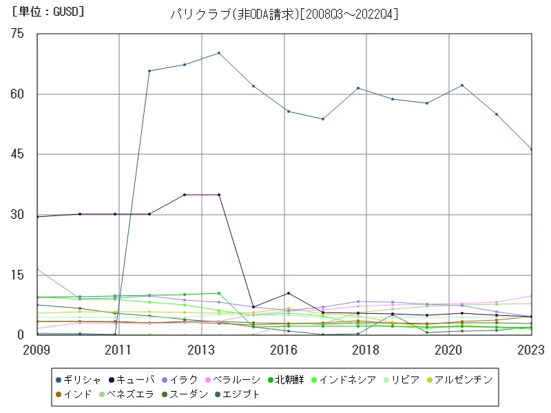 パリクラブ(非ODA請求)