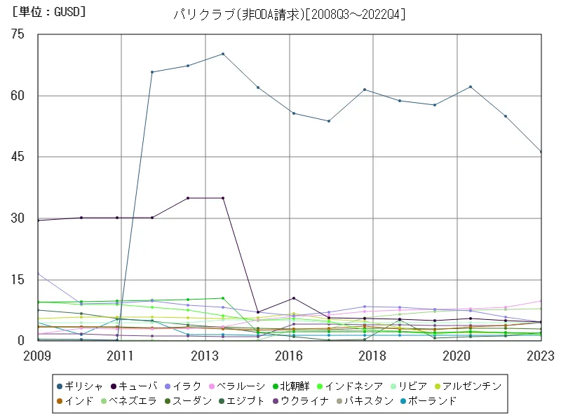 パリクラブ(非ODA請求)(世界各国)