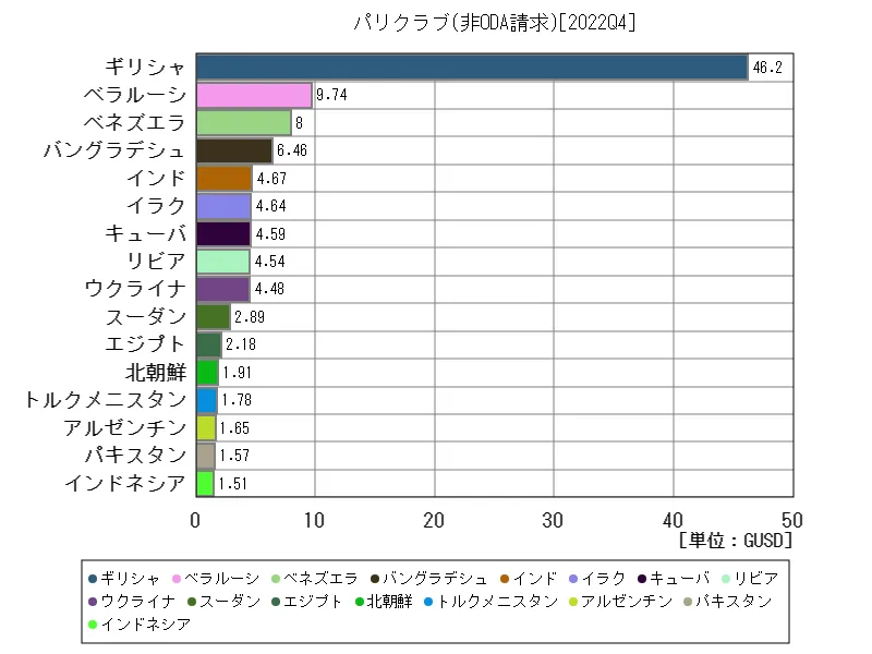 パリクラブ(非ODA請求)(世界各国、最新年)