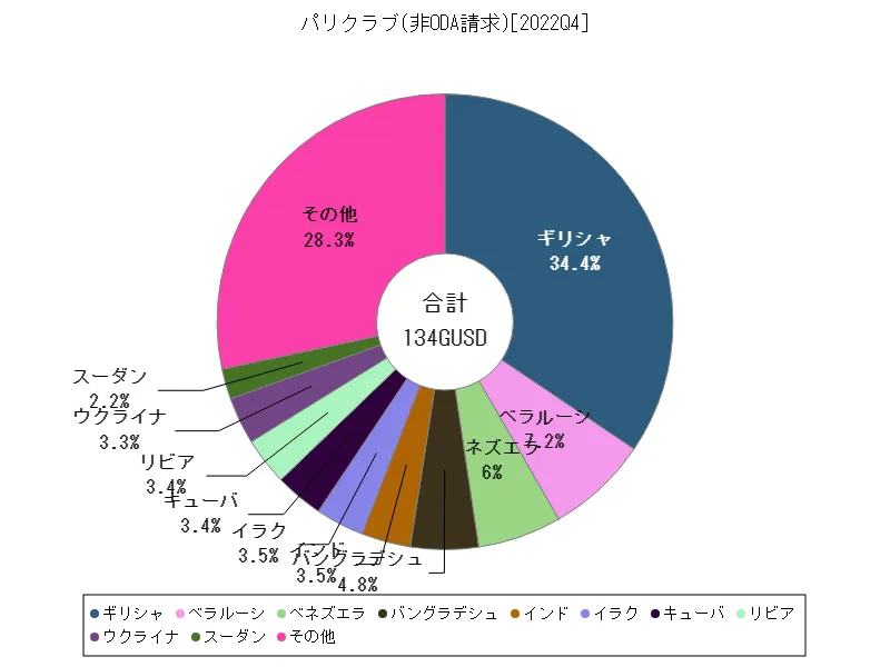 パリクラブ(非ODA請求)(世界各国、最新年)