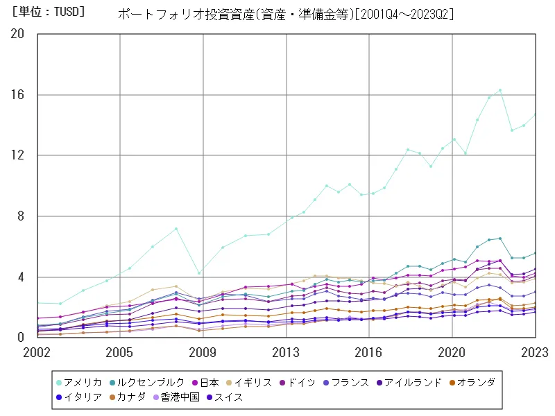 ポートフォリオ投資資産
