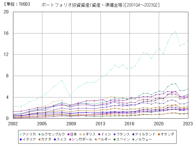 ポートフォリオ投資資産(世界各国)