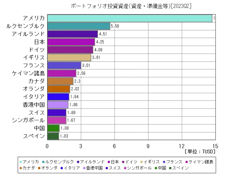 ポートフォリオ投資資産(世界各国、最新年)