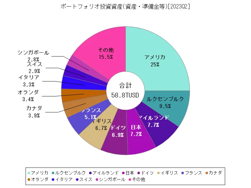 ポートフォリオ投資資産(世界各国、最新年)