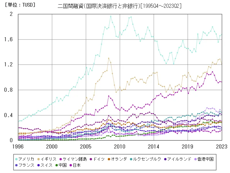 二国間融資(国際決済銀行と非銀行)