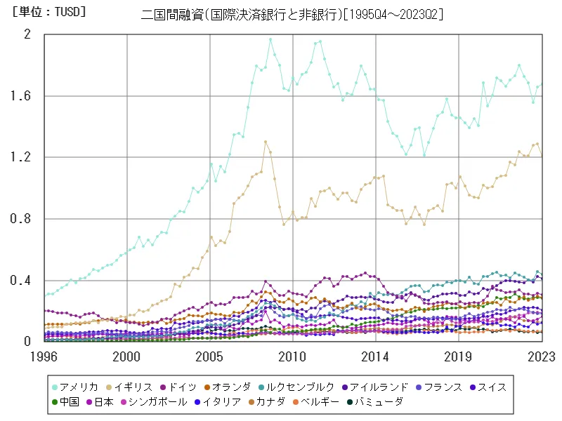 二国間融資(国際決済銀行と非銀行)(世界各国)