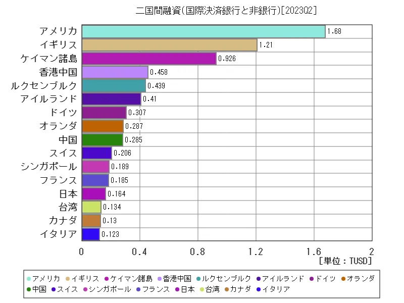 二国間融資(国際決済銀行と非銀行)(世界各国、最新年)
