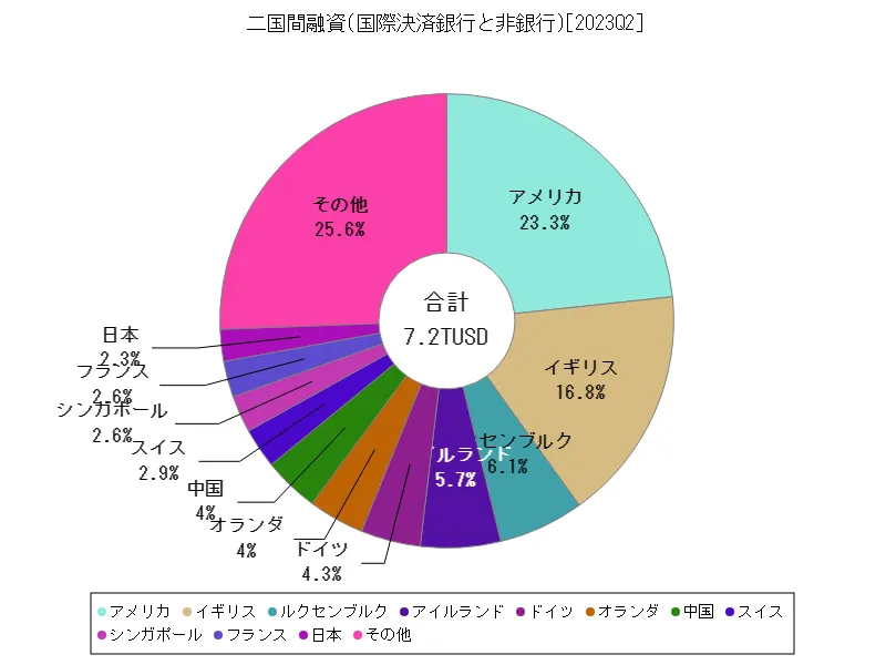 二国間融資(国際決済銀行と非銀行)(世界各国、最新年)