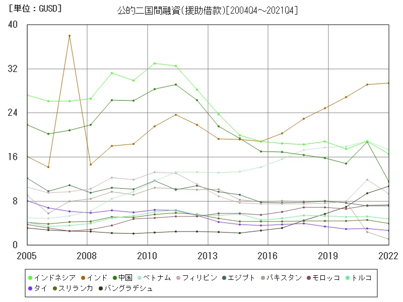 公的二国間融資(援助借款)