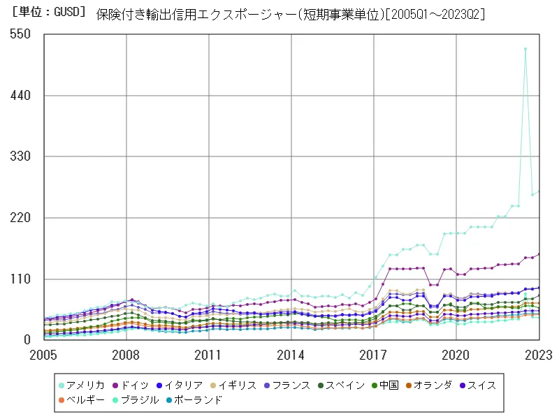 保険付き輸出信用エクスポージャー(短期事業単位)