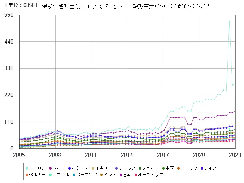 保険付き輸出信用エクスポージャー(短期事業単位)(世界各国)
