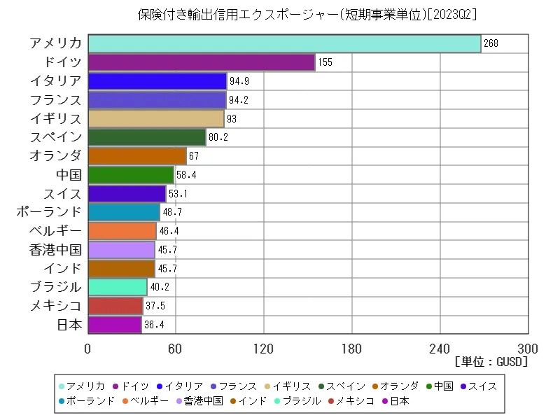 保険付き輸出信用エクスポージャー(短期事業単位)(世界各国、最新年)